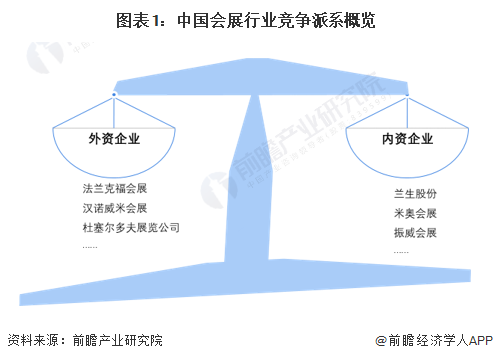 图表1：中国会展行业竞争派系概览