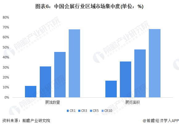 图表6：中国会展行业区域市场集中度(单位：%)