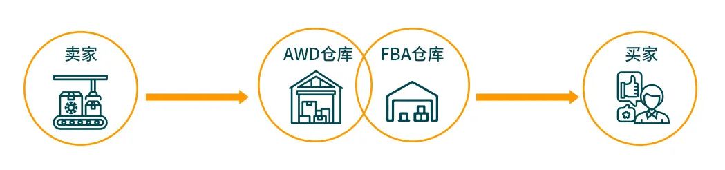 无入仓限制，拯救你的FBA库容！补货神器—亚马逊入仓分销网络(AWD)上线
