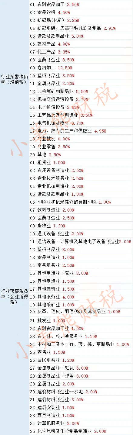 2023年最新税负率表