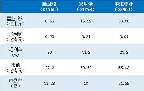 新城控股旗下物业公司上市