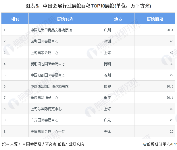 图表5：中国会展行业展馆面积TOP10展馆(单位：万平方米)