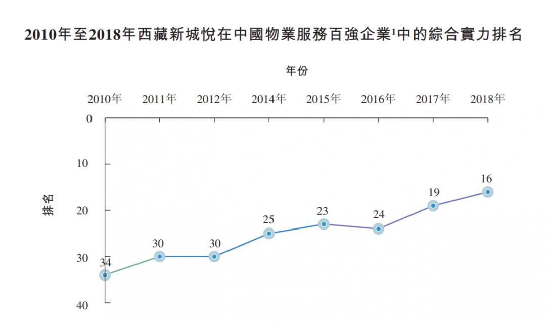 新城控股旗下物业公司上市