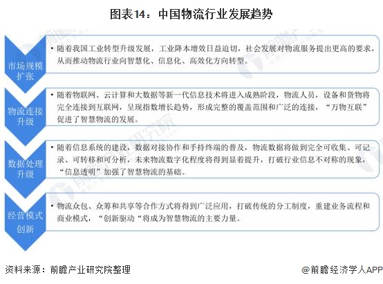 图表14：中国物流行业发展趋势