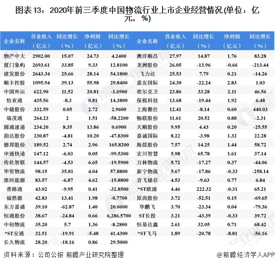 图表13：2020年前三季度中国物流行业上市企业经营情况(单位：亿元，%)