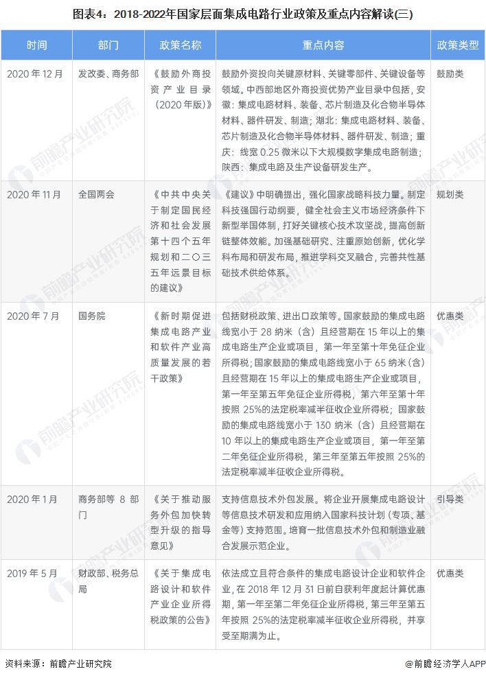 图表4：2018-2022年国家层面集成电路行业政策及重点内容解读(三)