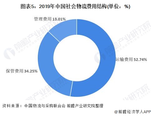 图表5：2019年中国社会物流费用结构(单位：%)
