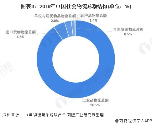 图表3：2019年中国社会物流总额结构(单位：%)