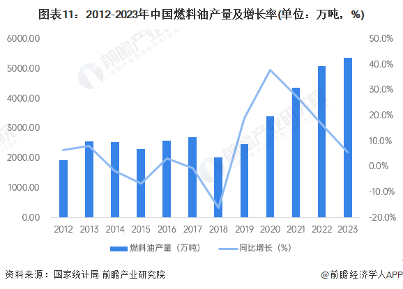 图表11：2012-2023年中国燃料油产量及增长率(单位：万吨，%)