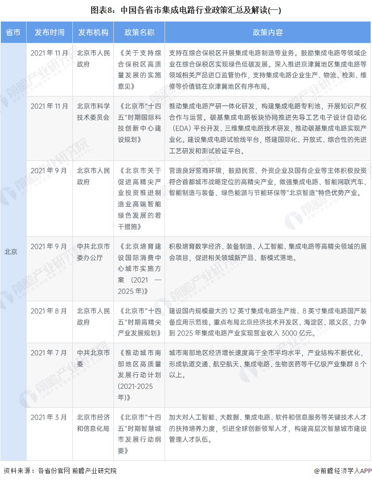 图表8：中国各省市集成电路行业政策汇总及解读(一)