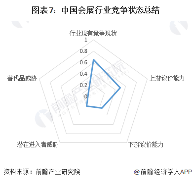图表7：中国会展行业竞争状态总结