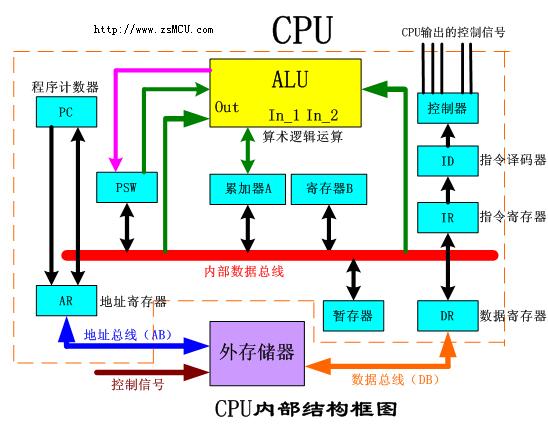 一文看懂计算机执行程序的过程