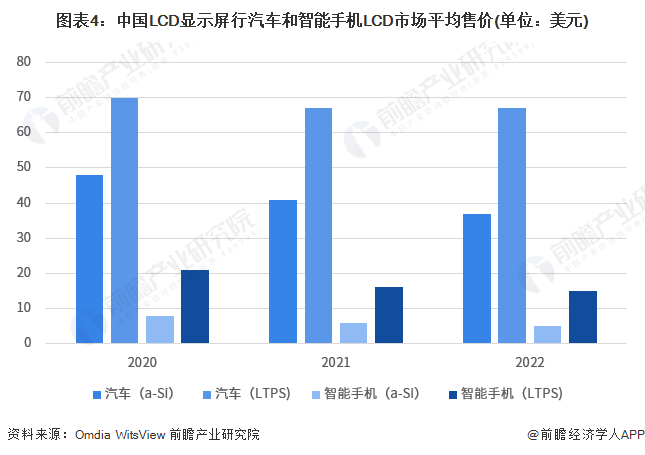 图表4：中国LCD显示屏行汽车和智能手机LCD市场平均售价(单位：美元)