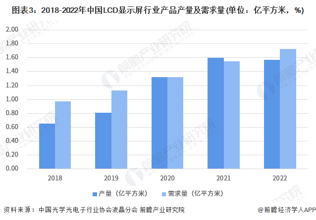 图表3：2018-2022年中国LCD显示屏行业产品产量及需求量(单位：亿平方米，%)