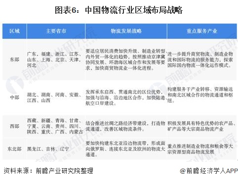 图表6：中国物流行业区域布局战略
