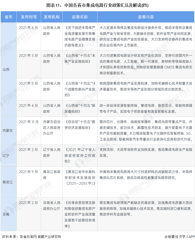 图表11：中国各省市集成电路行业政策汇总及解读(四)