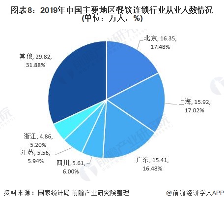 图表8：2019年中国主要地区餐饮连锁行业从业人数情况(单位：万人，%)