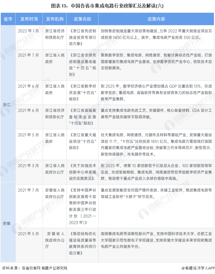 图表13：中国各省市集成电路行业政策汇总及解读(六)