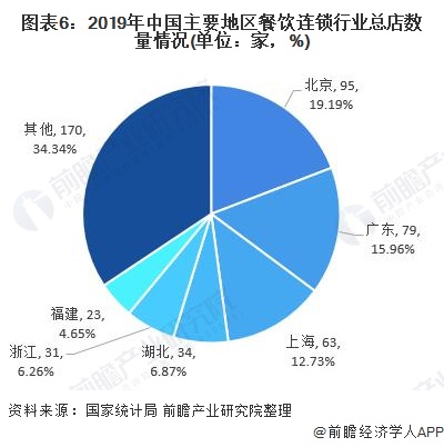 图表6：2019年中国主要地区餐饮连锁行业总店数量情况(单位：家，%)