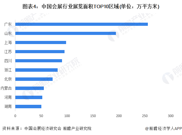 图表4：中国会展行业展览面积TOP10区域(单位：万平方米)