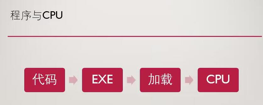 一文看懂计算机执行程序的过程