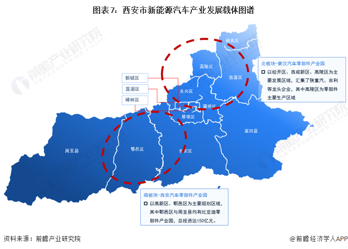 图表7：西安市新能源汽车产业发展载体图谱